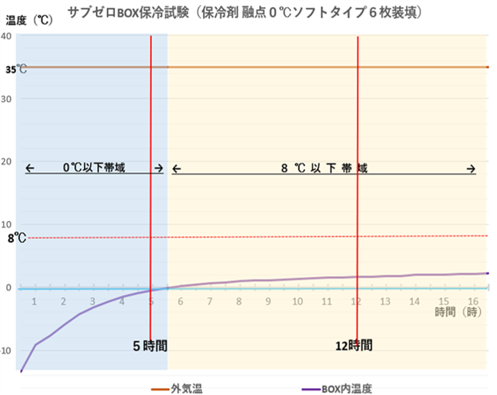 大阪府堺市と共同開発した 低温輸送容器 Sakai Box が市長記者会見で紹介されました トーホー工業